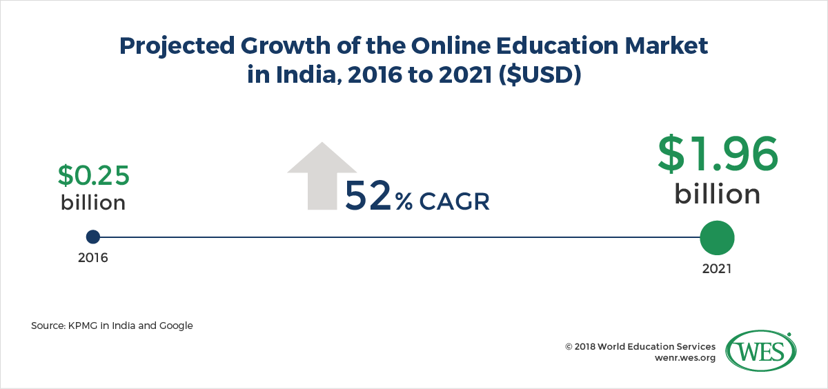 An infographic showing the projected growth of the online education market in India between 2016 and 2021, when it is expected to reach 1.96 billion U.S. dollars. 