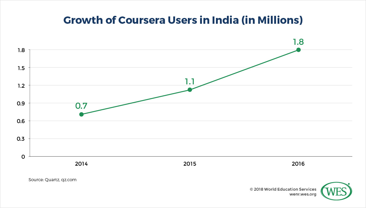 A chart showing the growth of Coursera users in India between 2014, when it stood at 0.7 million, and 2016, when it reached 1.8 million. 