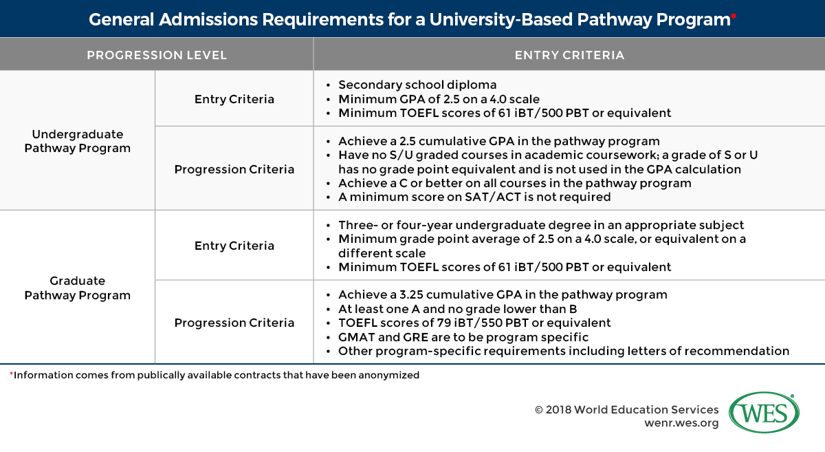 A table showing the general admissions requirements for a university-based pathway program. 