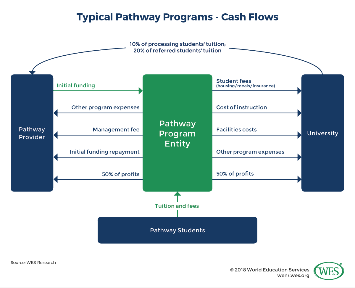 An infographic showing the cash flows of a typical pathway program. 