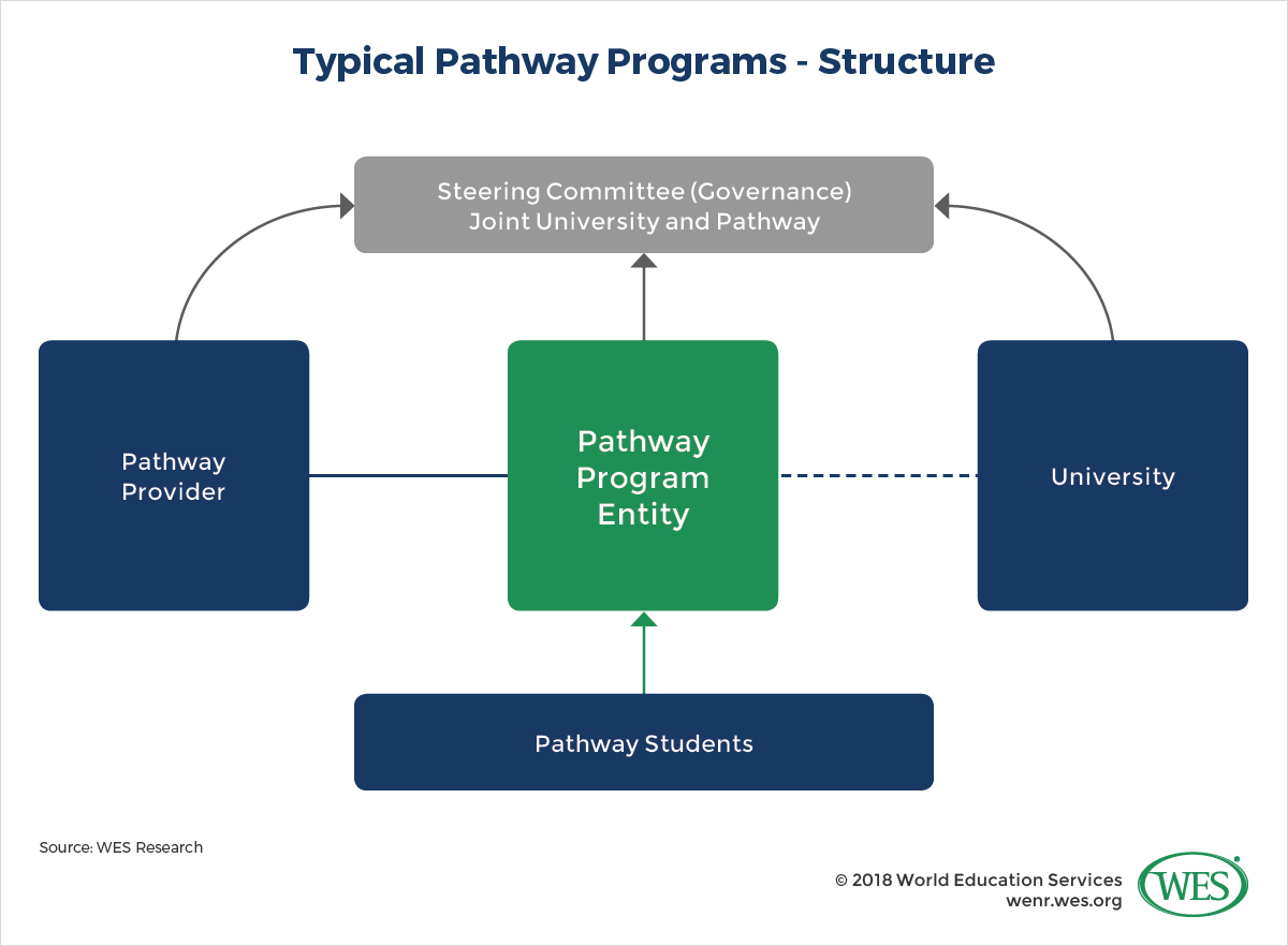An infographic showing the structure of a typical pathway program.