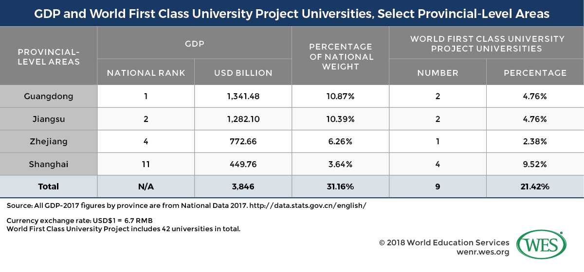 A table showing the gross domestic product and the number of World First-Class University Project universities in select provincial-level areas in China. 