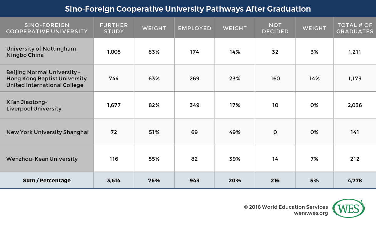 A table showing the pathways taken by graduates of Sino-foreign cooperative universities. 