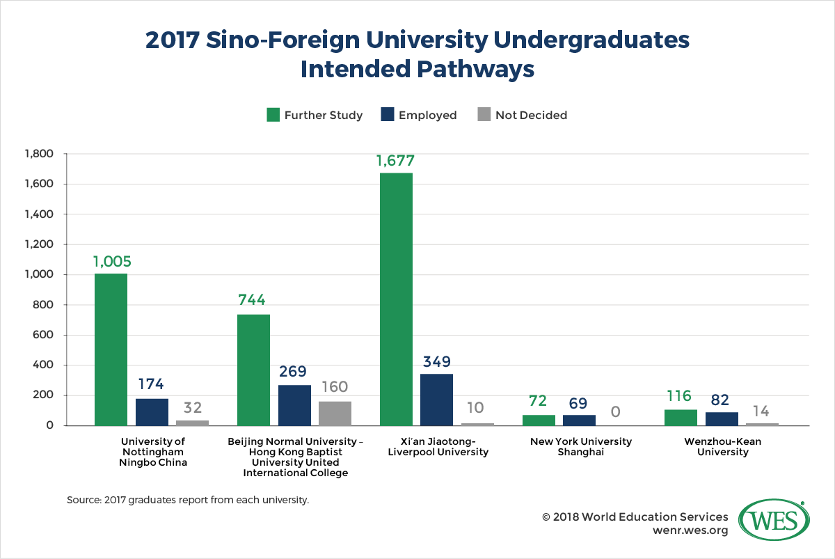A chart showing the intended pathways of undergraduates at Sino-foreign universities in 2017. 