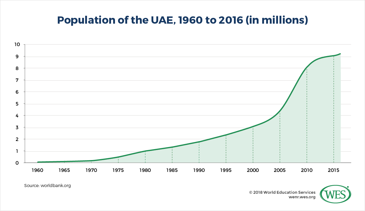 A chart showing the UAE's population growth between 1960 and 2016. 