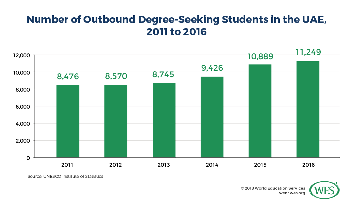 A chart showing the annual number of outbound degree-seeking students in the UAE between 2011 and 2016. 