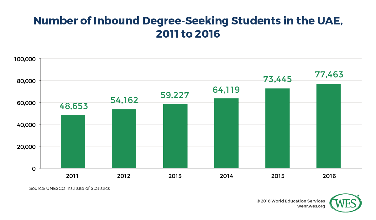 A chart showing the annual number of inbound degree-seeking students in the UAE from 2011 to 2016. 