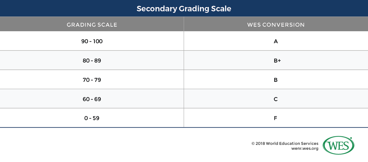 A table showing the UAE's secondary grading scale. 