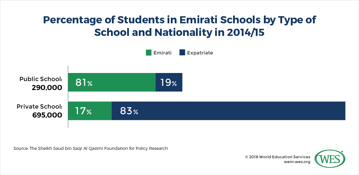 A chart showing the percentage of students in Emirati schools by type of school and nationality in 2014/15. 