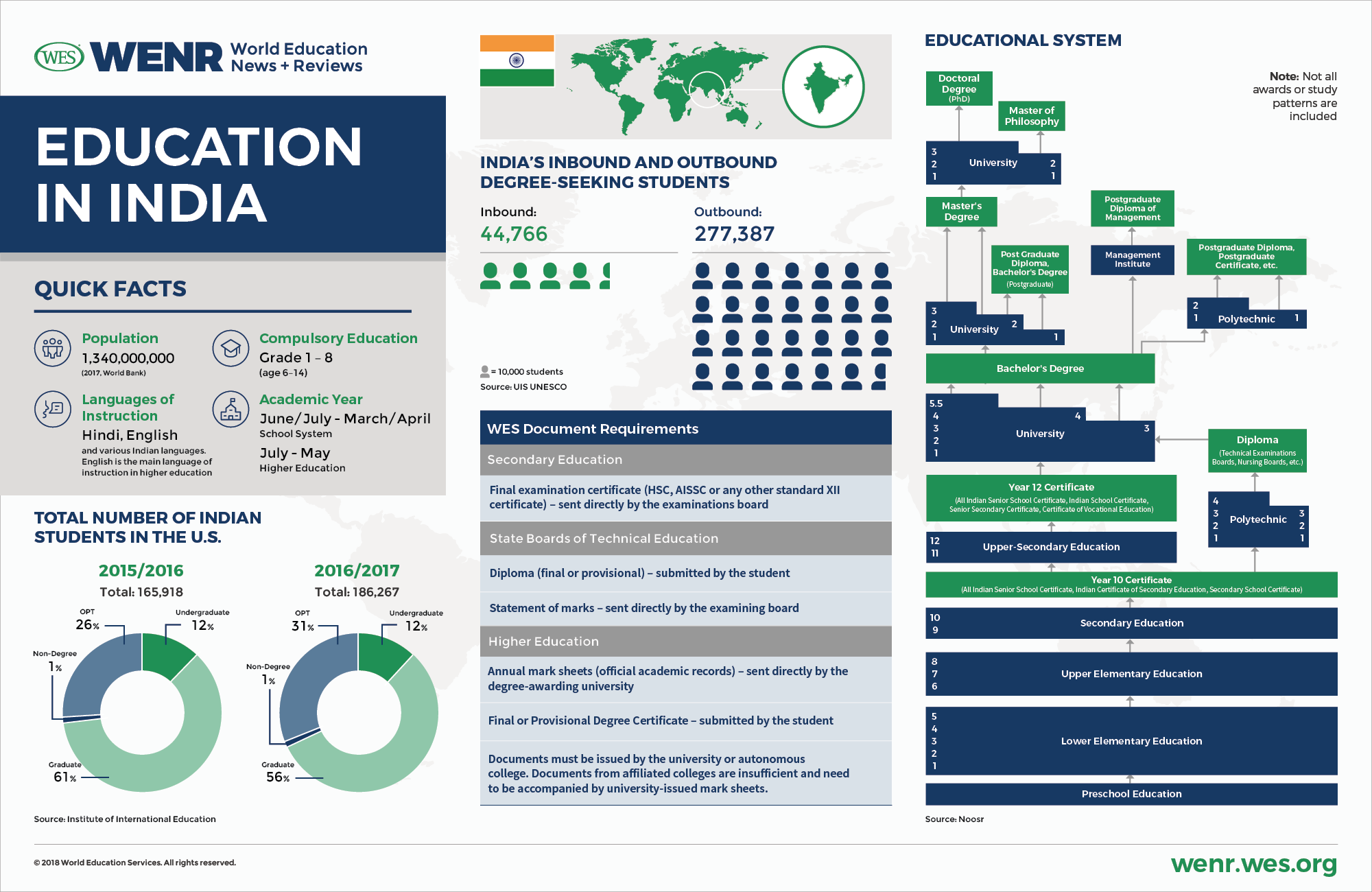 An infographic with fast facts on India's educational system and international student mobility