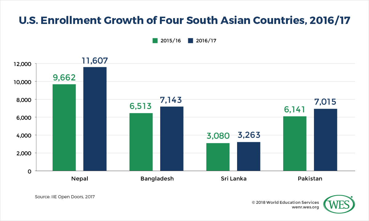 A chart showing U.S. enrollment growth of international students from Nepal, Bangladesh, Sri Lanka, and Pakistan between 2015/16 and 2016/17. 