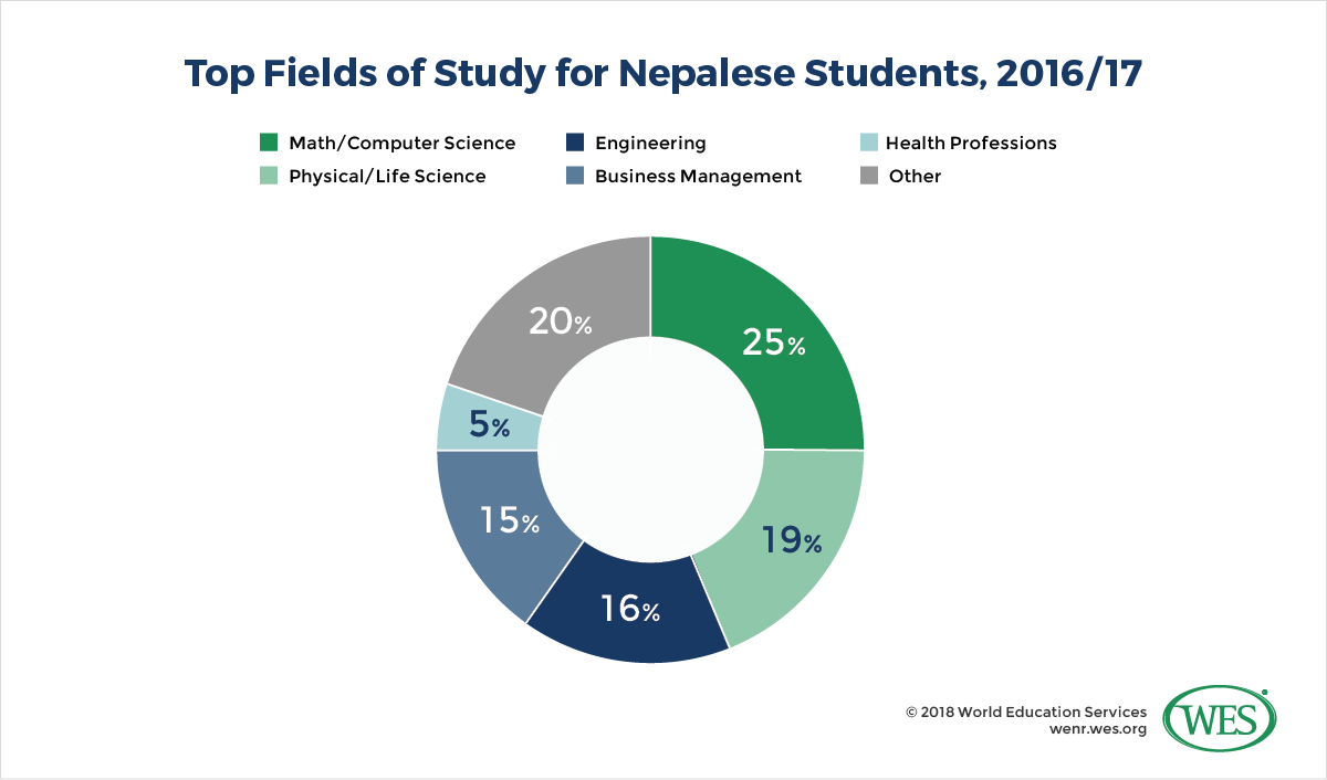 A chart showing the top fields of study for Nepalese students in 2016/17. 