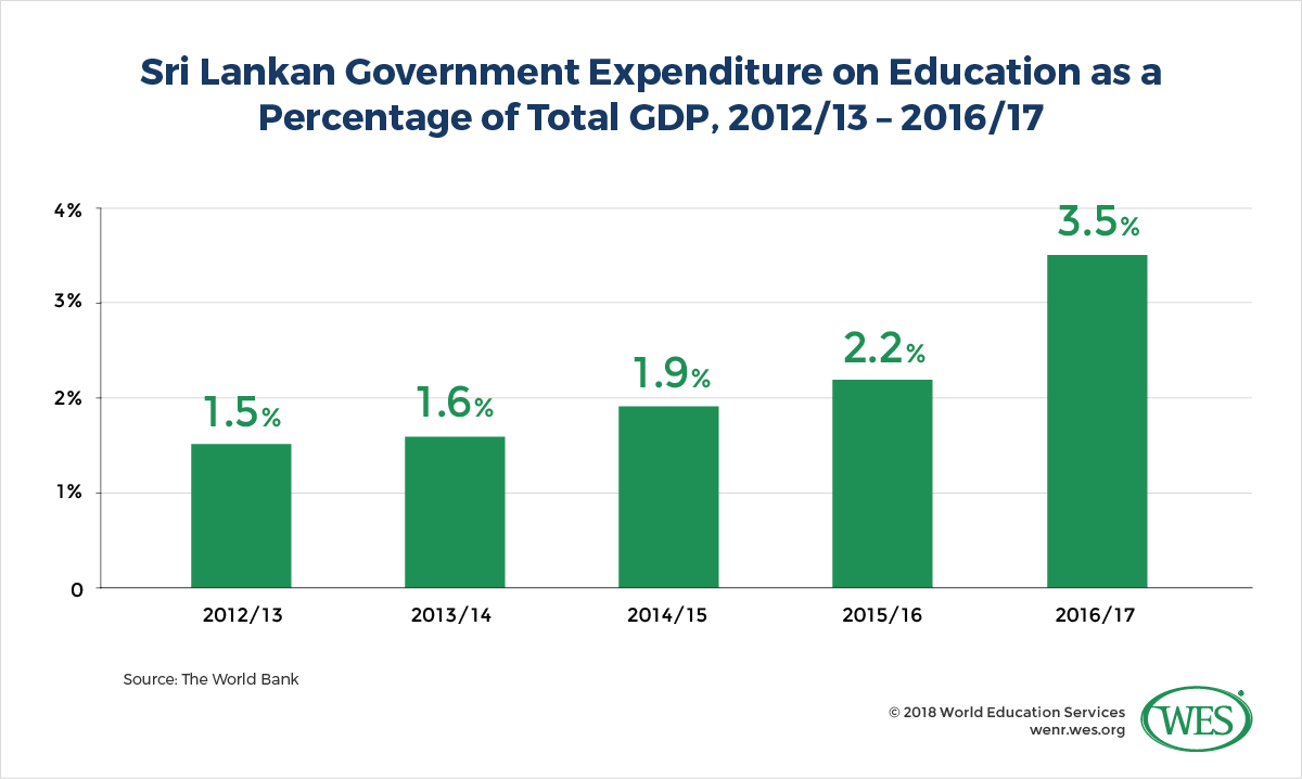 A chart showing annual Sri Lankan government expenditure on education as a percentage of total gross domestic production from 2012/13 to 2016/17. 