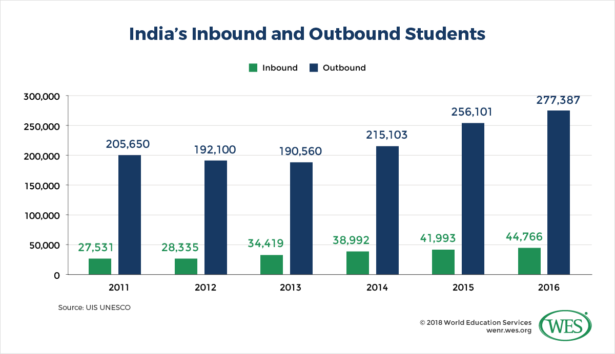 A chart showing India's inbound and outbound students from 2011 to 2016. 