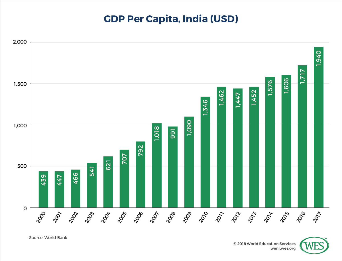 A chart showing the growth of India's per capita gross domestic product between 2000 and 2017. 