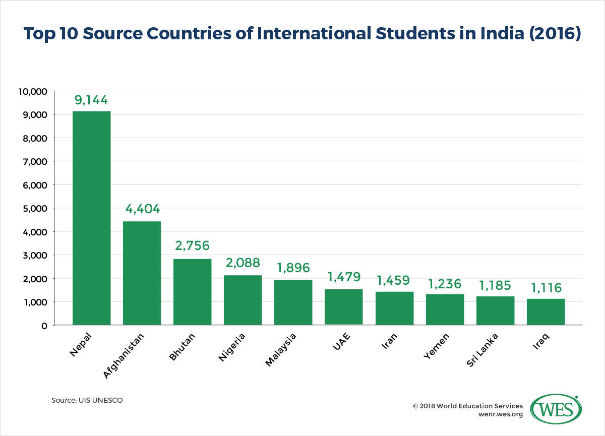 A chart showing the top 10 source countries for international students in India in 2016. Nepal leads with 9,144 students. 