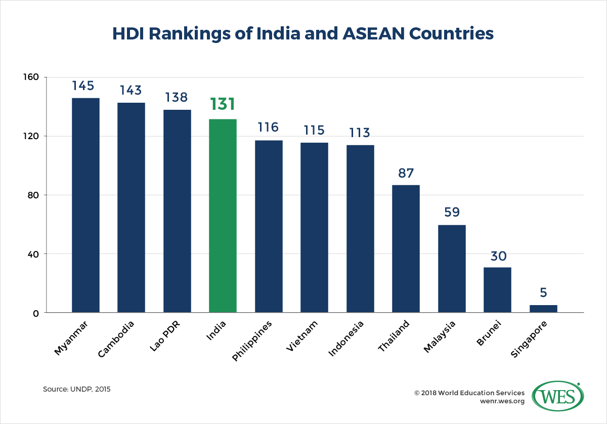 A chart showing the Human Development Index (HDI) of India and countries in the Association of Southeast Asian Nations (ASEAN). 