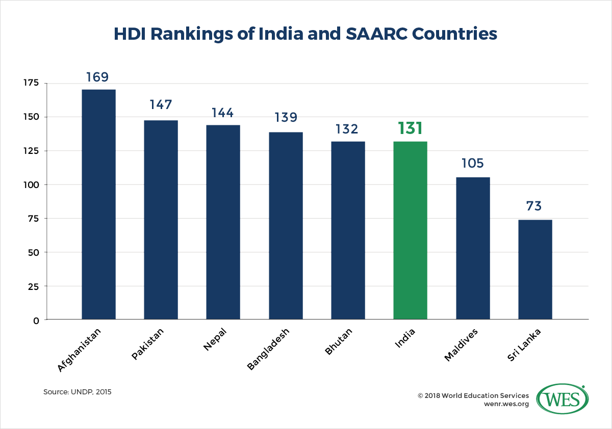 A chart showing the Human Development Index (HDI) of India and countries in the South Asian Association for Regional Cooperation (SAARC). 