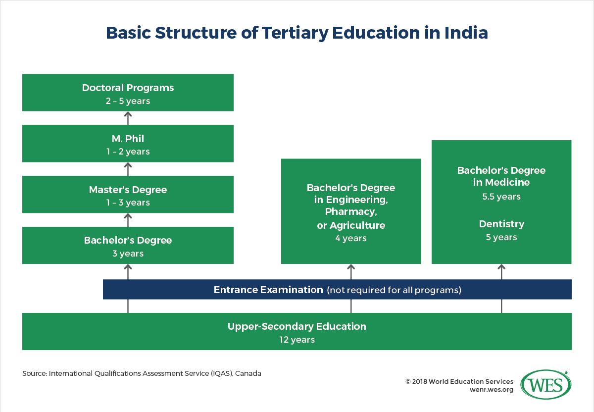 Flow Chart Of Indian Government