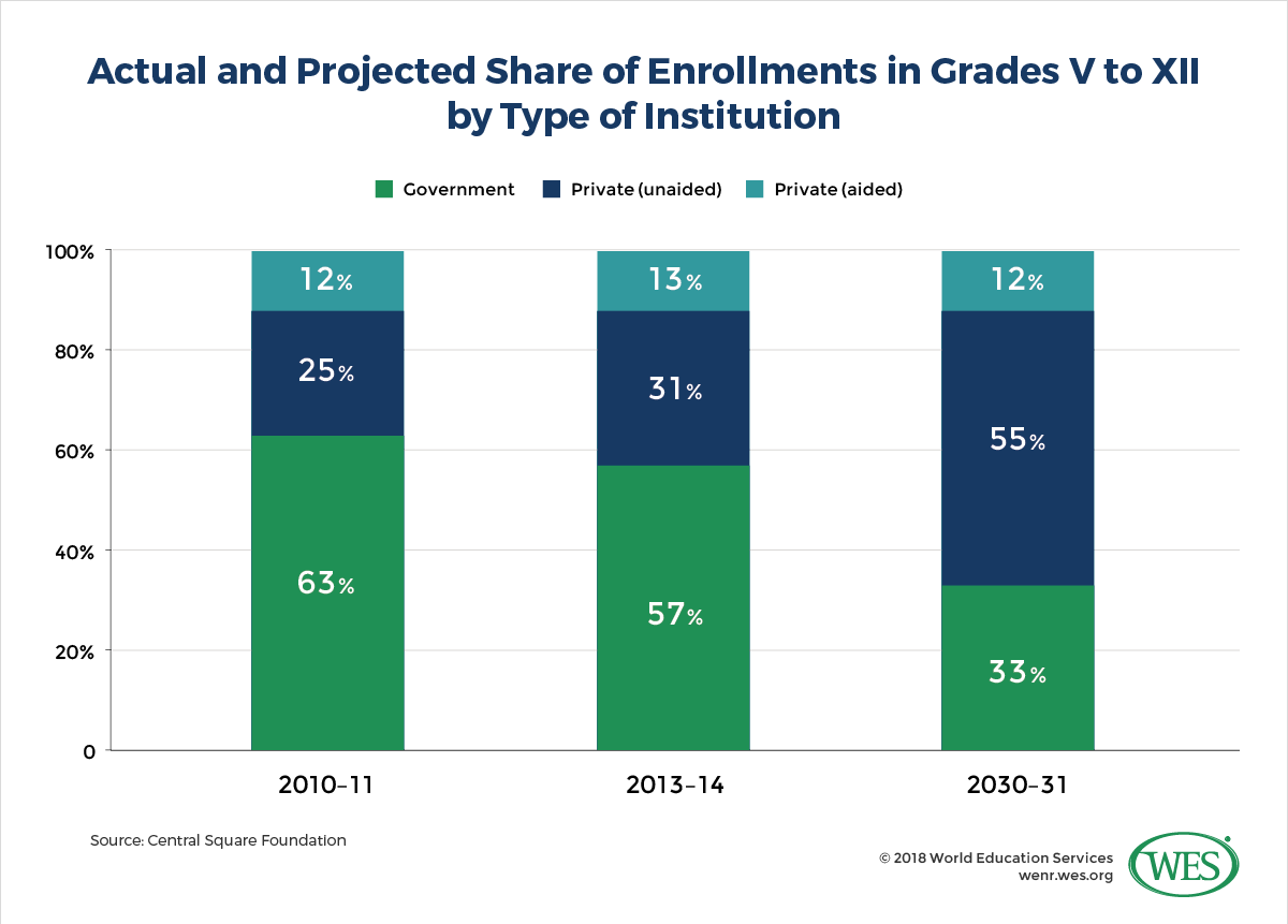 A chart showing the actual and projected share of enrollments in Grades V to XII by type of institution in 2010/11, 2013/14, and 2030/31.
