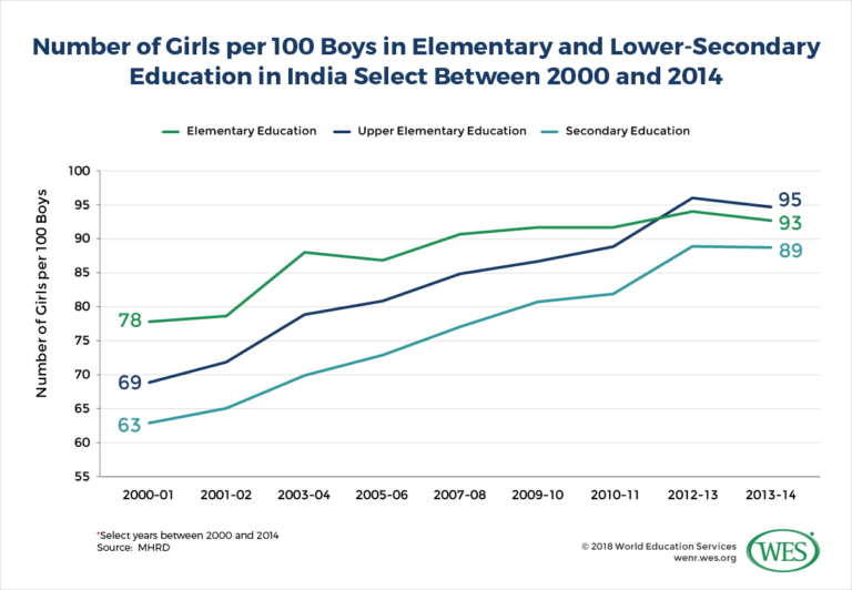 education-in-india