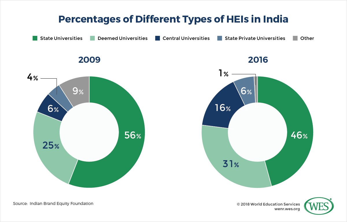 Charts showing the percentages of different types of higher education institutions in India in 2009 and 2016. 