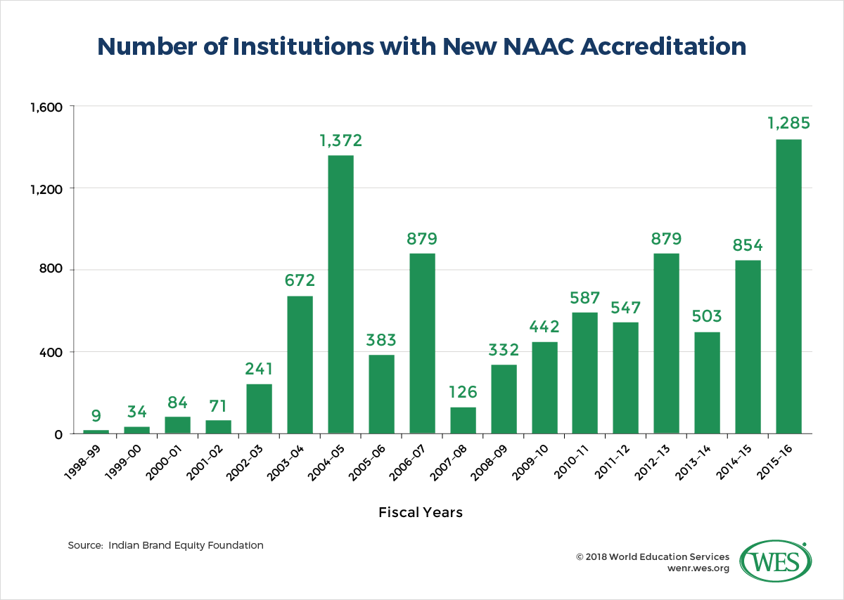 A chart showing the number of institutions with new National Assessment and Accreditation Council (NAAC) accreditation between 1998/99 and 2015/16.