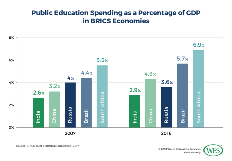 Education in India