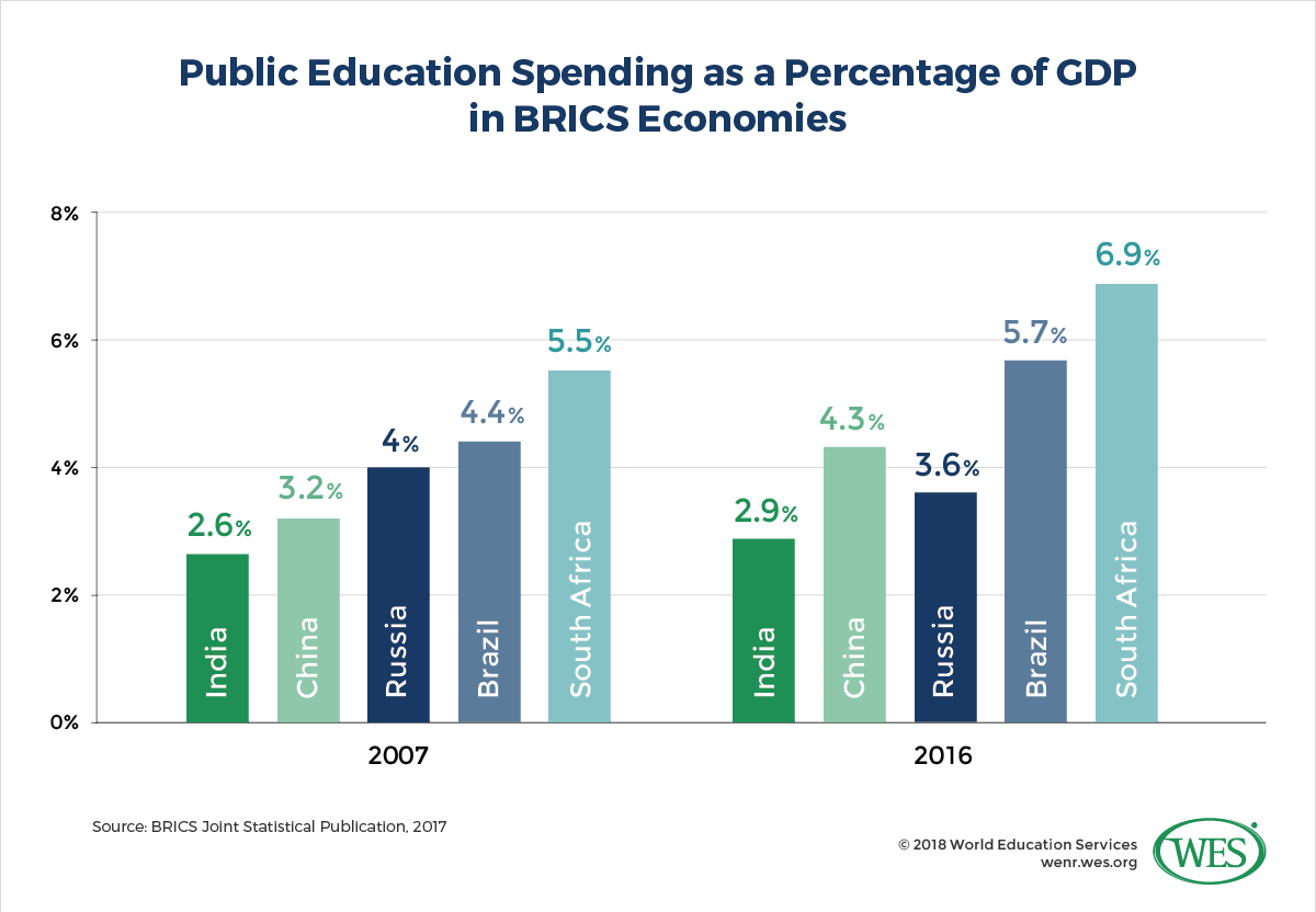 Education In India