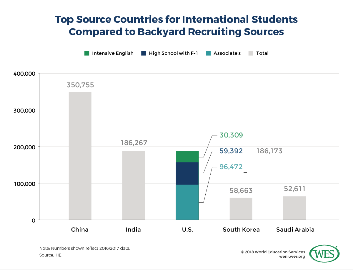 A chart showing the top source countries for international students compared to backyard recruiting sources. 