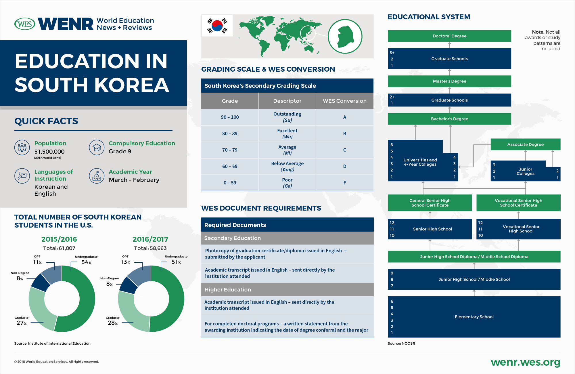 Education in South Korea Infographic: Fast facts on South Korea's educational system and international student mobility