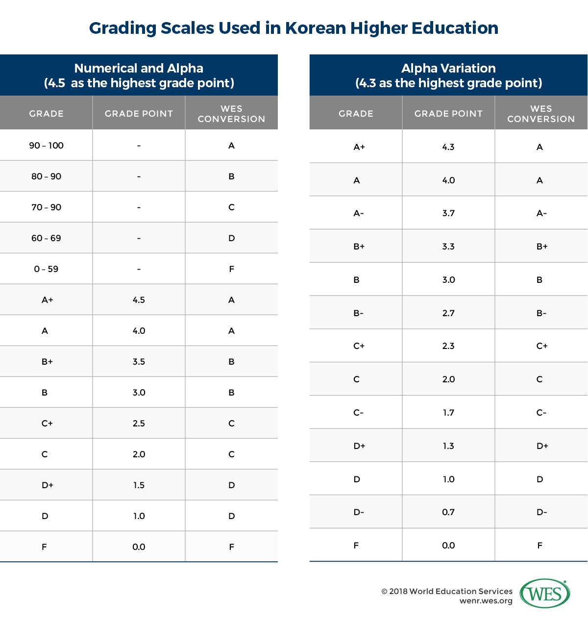 A table showing the different grading scales used in South Korean higher education.