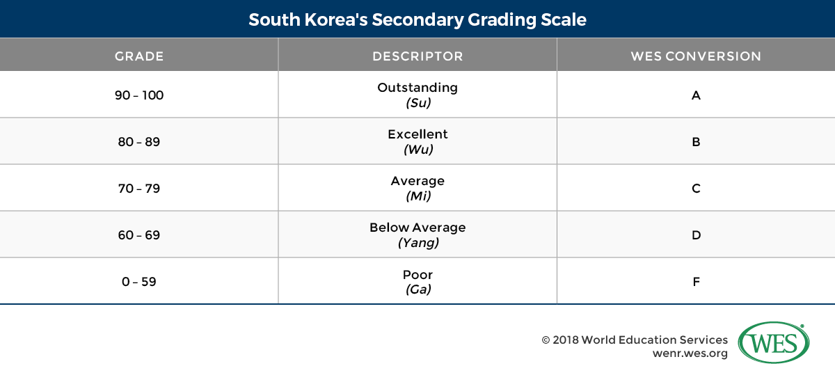 A table showing South Korea's secondary grading scale.