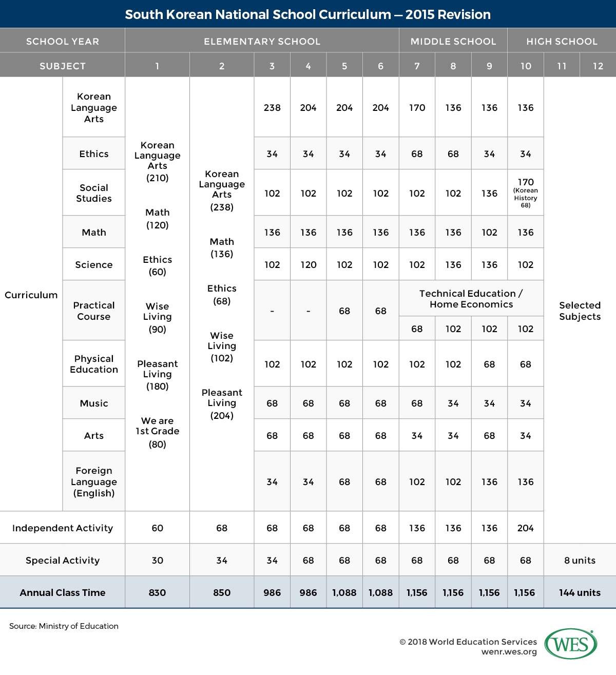 A table showing the 2015 revision of the South Korean National School Curriculum