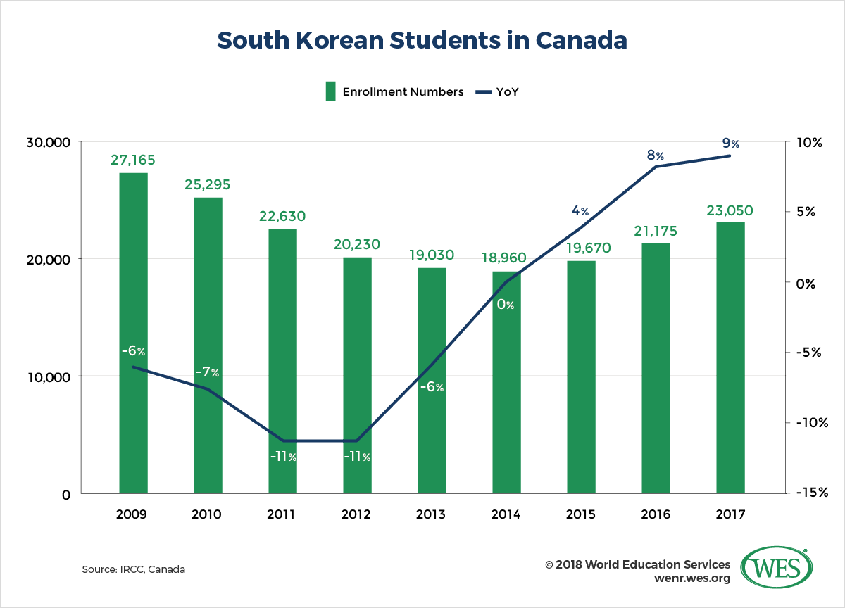A chart showing the annual number of South Korean students in Canada between 2009 and 2017. 