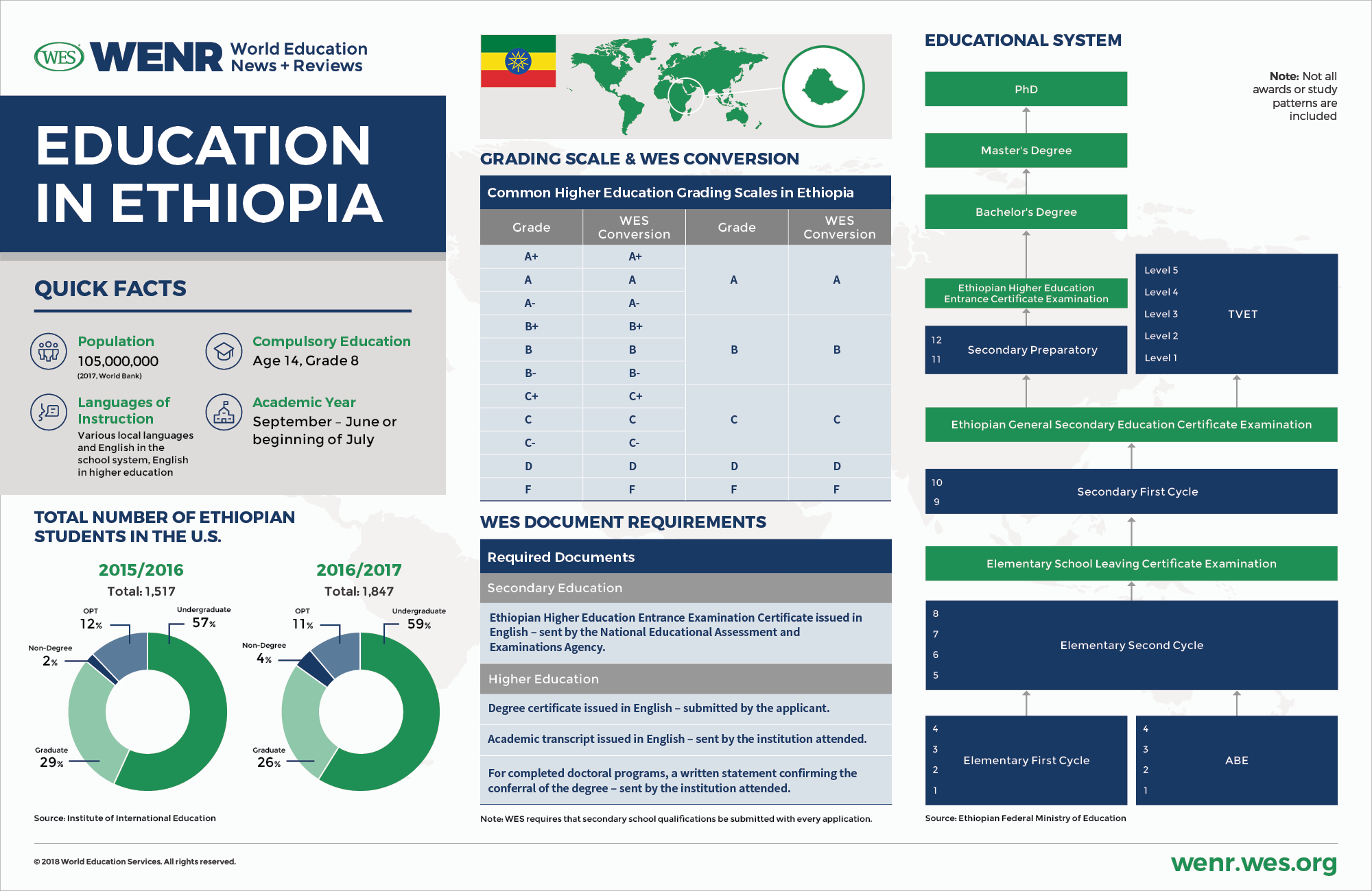 An infographic with fast facts on Ethiopia's educational system and international student mobility landscape. 