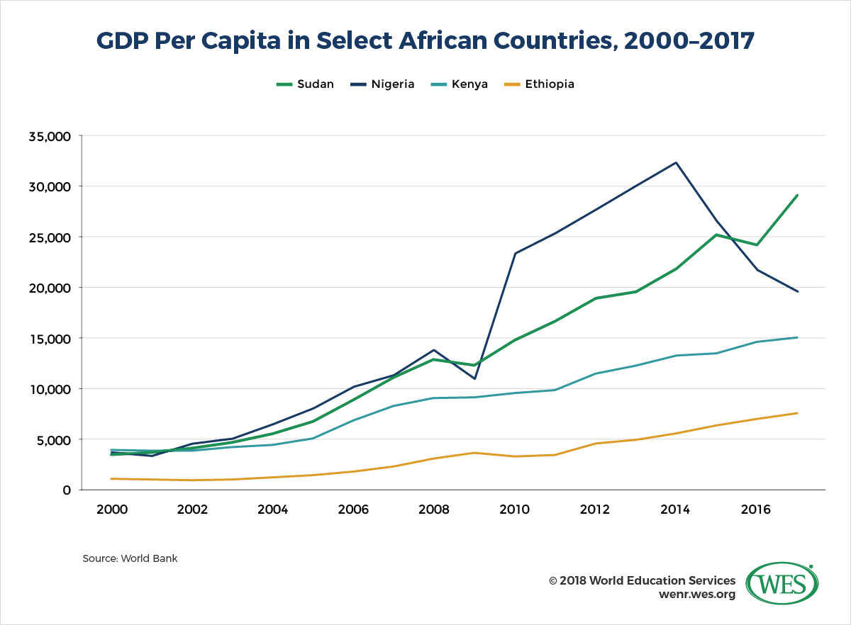 A chart showing per capita gross domestic product in Sudan, Nigeria, Kenya, and Ethiopia from 2000 to 2017. 