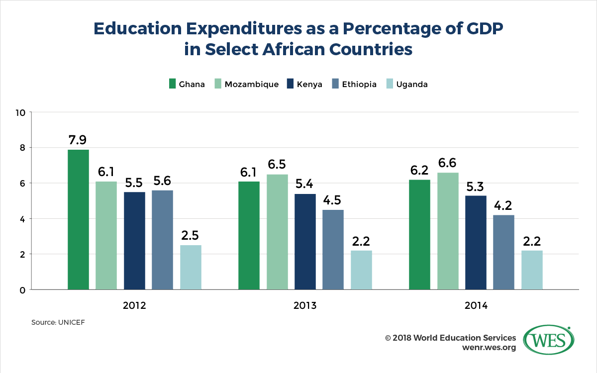 A chart showing education expenditure as a percentage of gross domestic product for Ghana, Mozambique, Kenya, Ethiopia, and Uganda. 