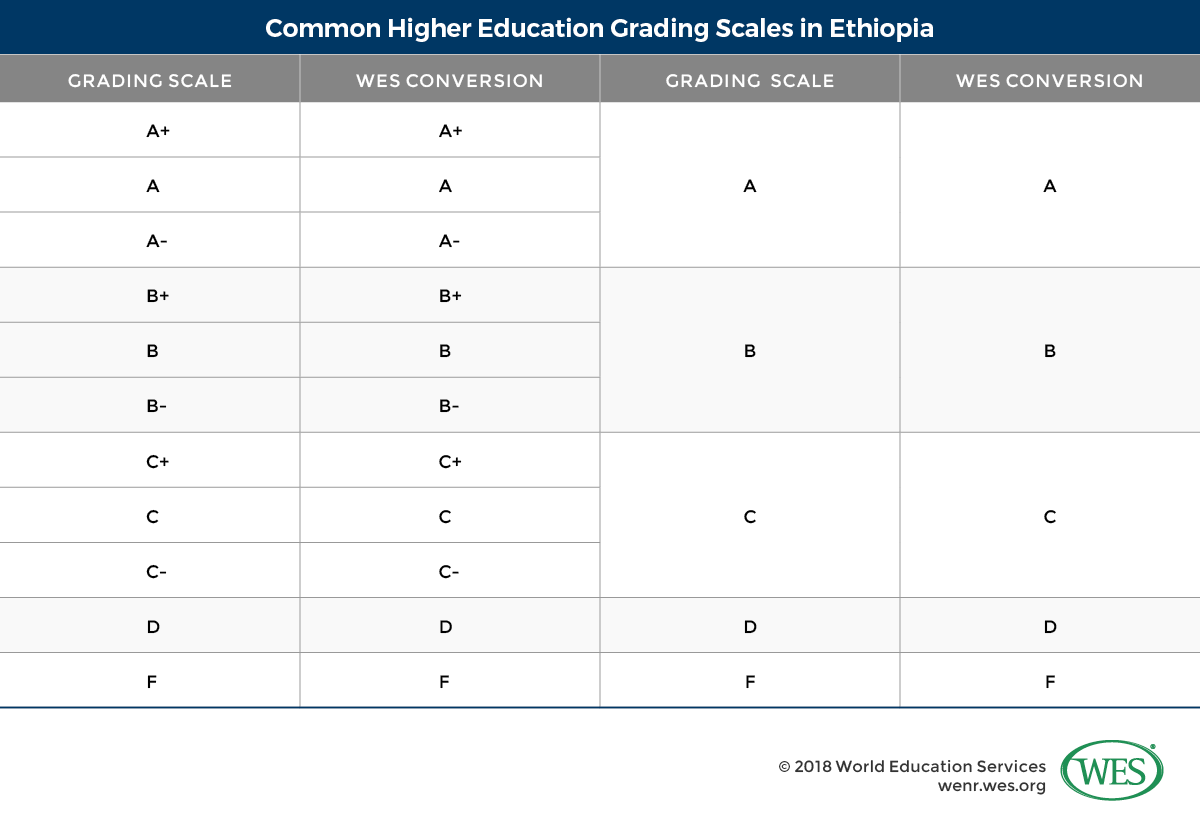 A table showing common higher education grading scales in Ethiopia. 