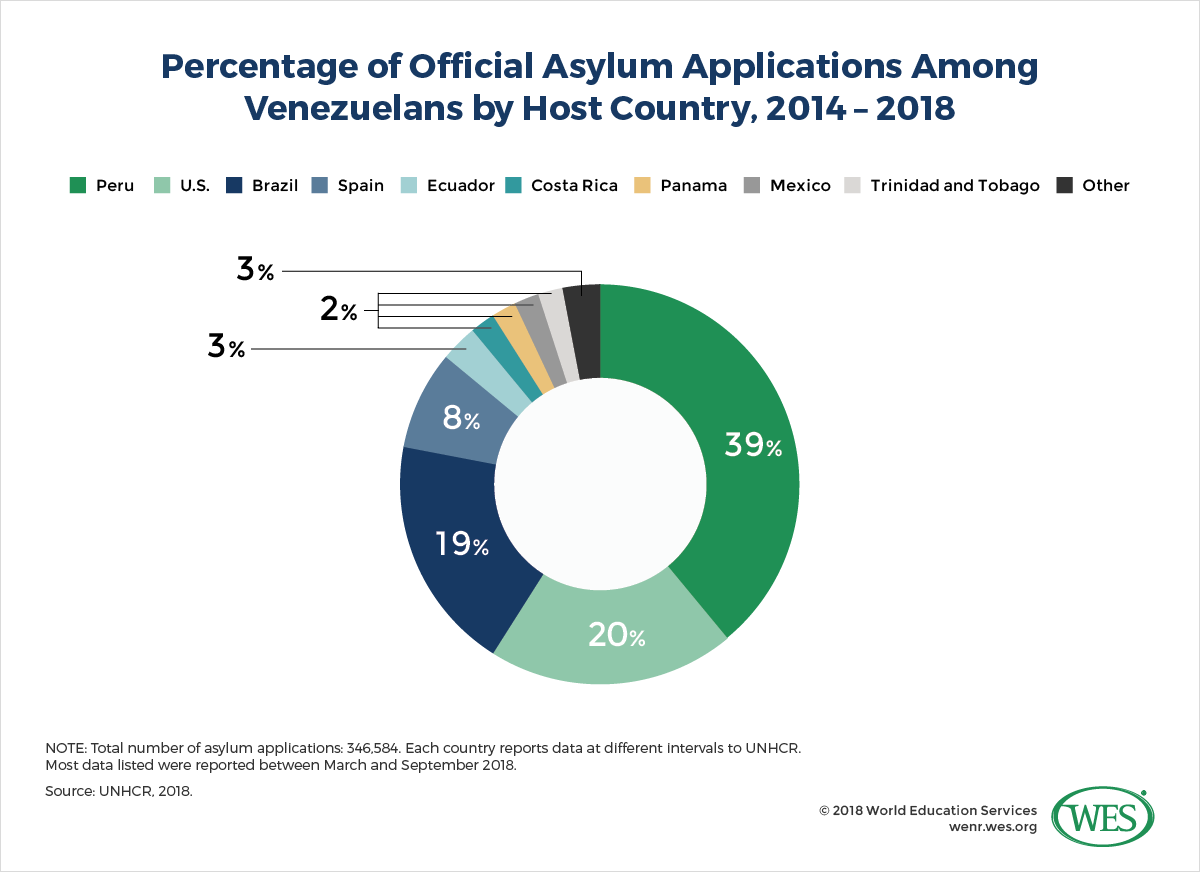 A chart showing the percentage of official asylum applications among Venezuelans by country from 2014 to 2018. 