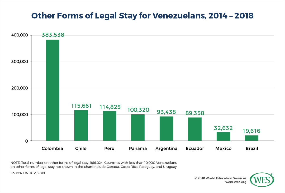 A chart showing other forms of legal stay in various countries for Venezuelans from 2014 to 2018. 