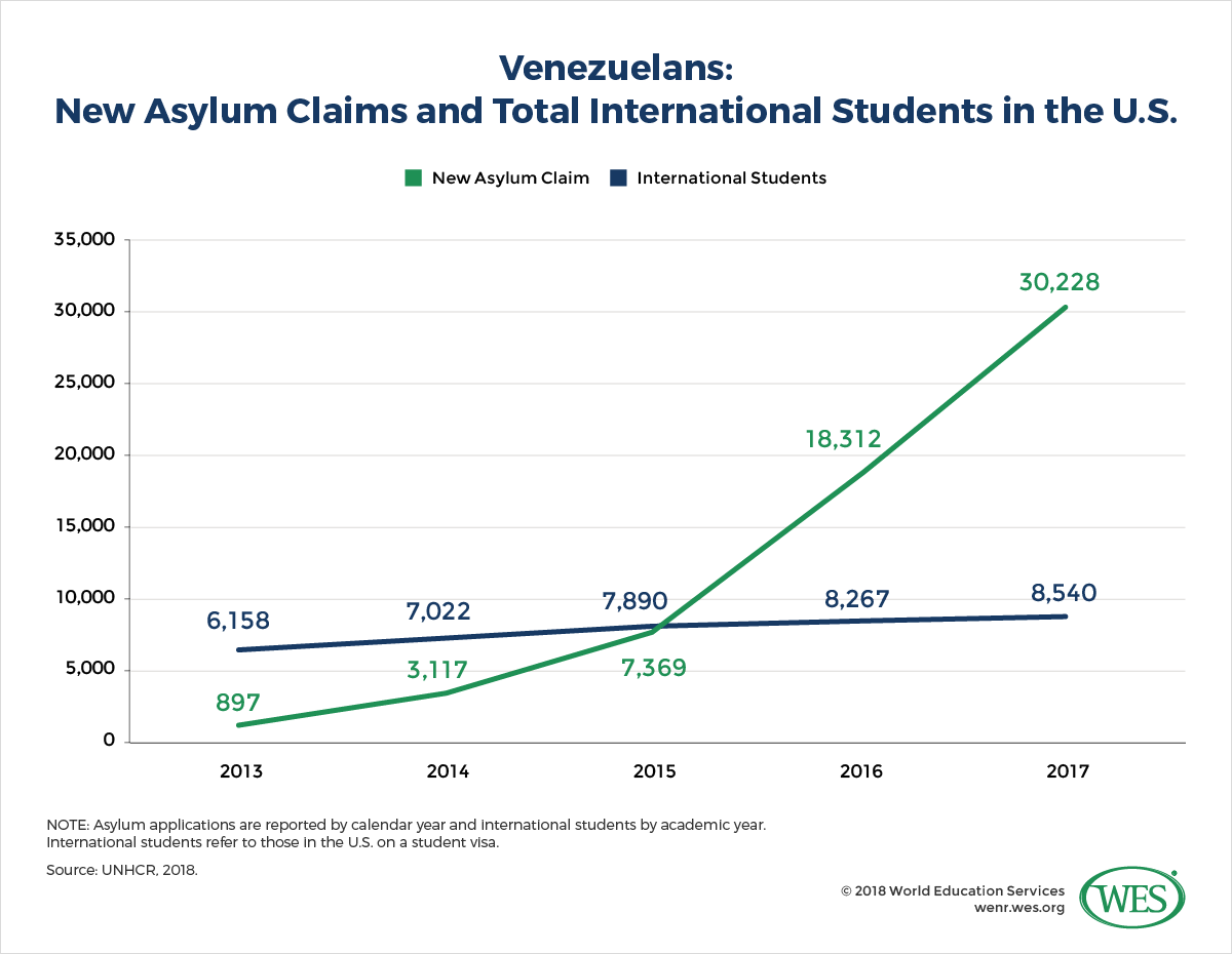 A chart showing the annual number of new Venezuelan asylum claims and total Venezuelan international students in the U.S. between 2013 and 2017. 