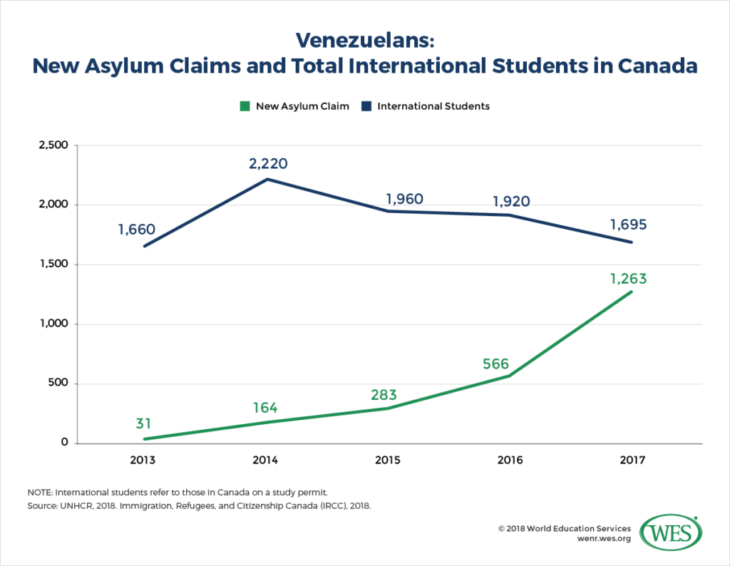 Venezuela In Crisis: What Does It Mean For Northbound Student Mobility?