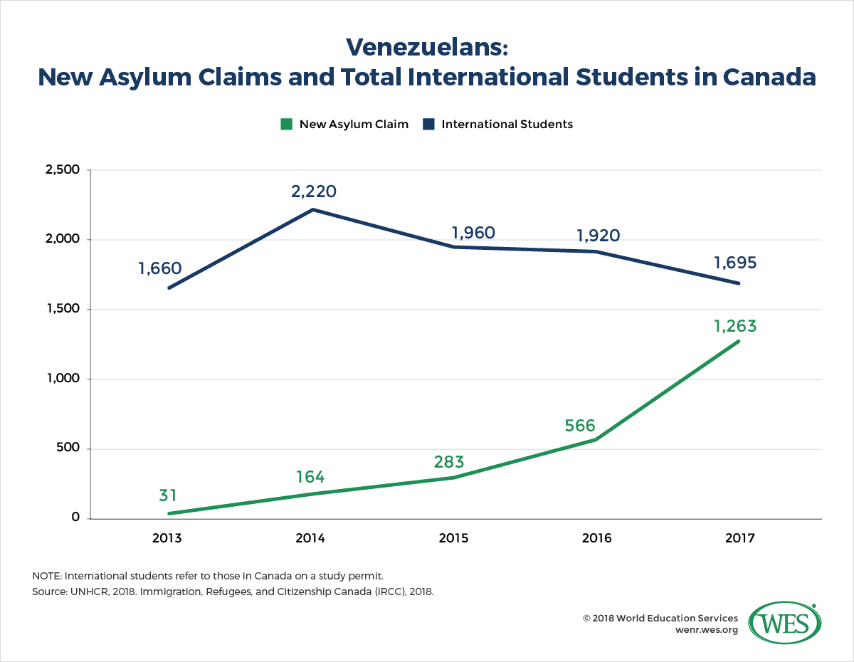 A chart showing the annual number of new Venezuelan asylum claims and total Venezuelan international students in Canada between 2013 and 2017.