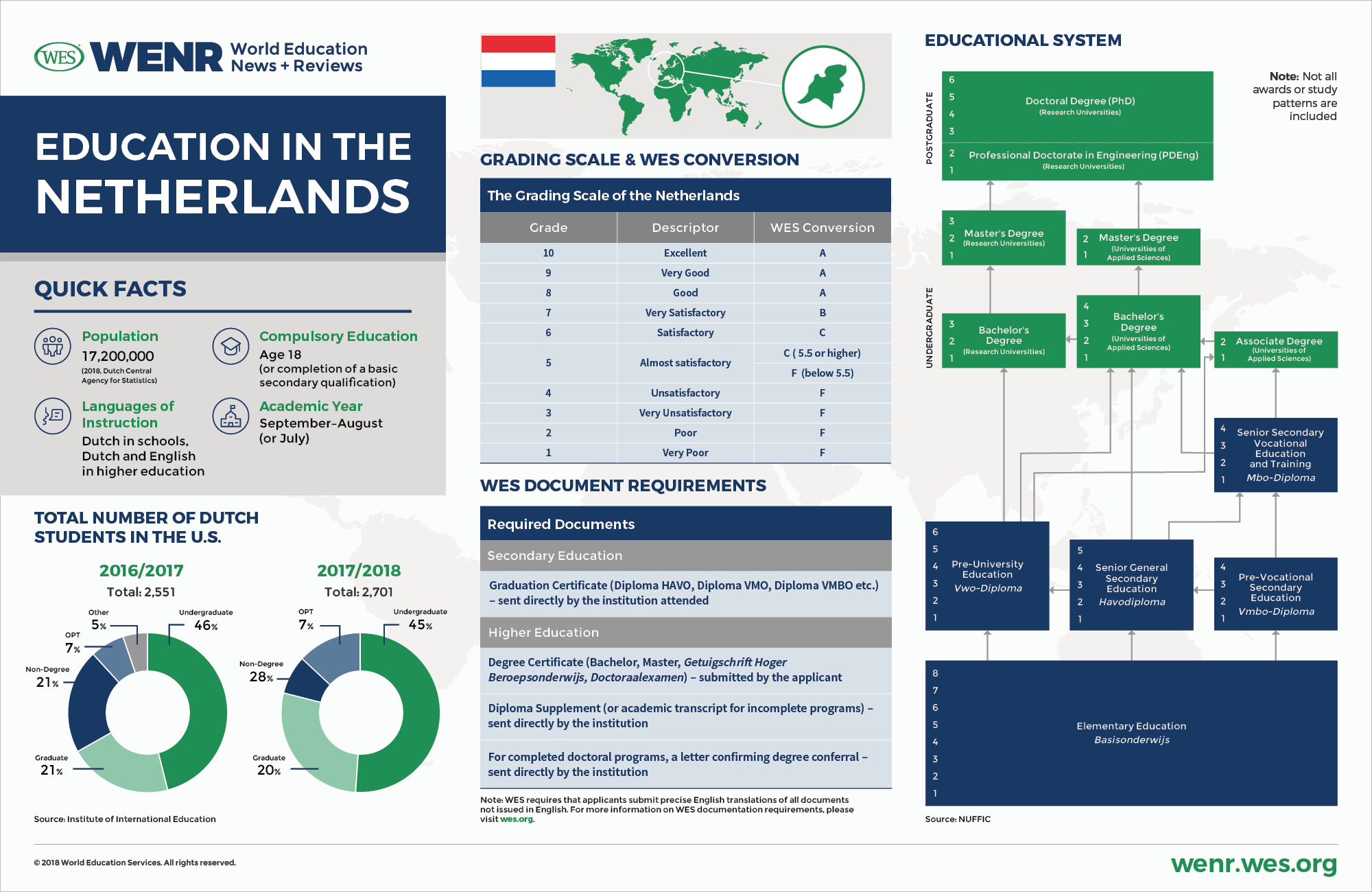 An infographic with fast facts on the educational system of the Netherlands