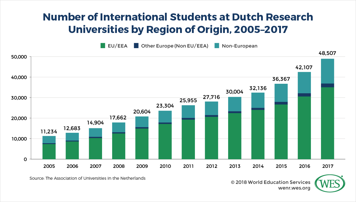A chart showing the number of international students at Dutch research universities by region of origin between 2005 and 2017.