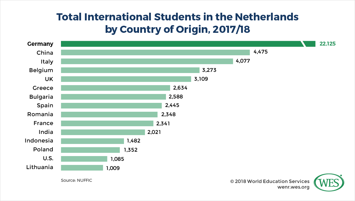 A chart showing the total number of international students in the Netherlands by country of origin in 2017/18. Germany leads with 22,125.