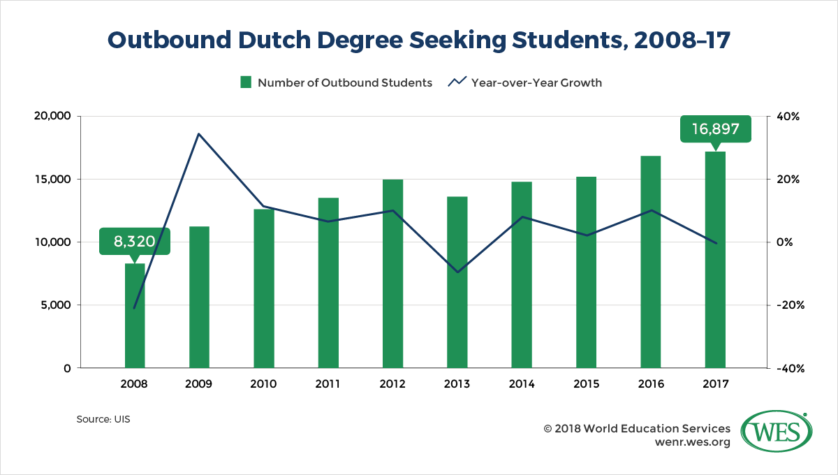 A chart showing the annual number and growth of outbound Dutch degree-seeking students between 2008 and 2017.