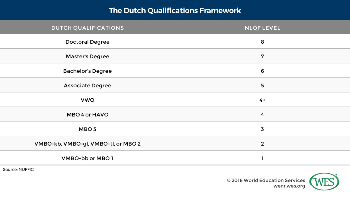 A table showing the Dutch Qualifications Framework. 