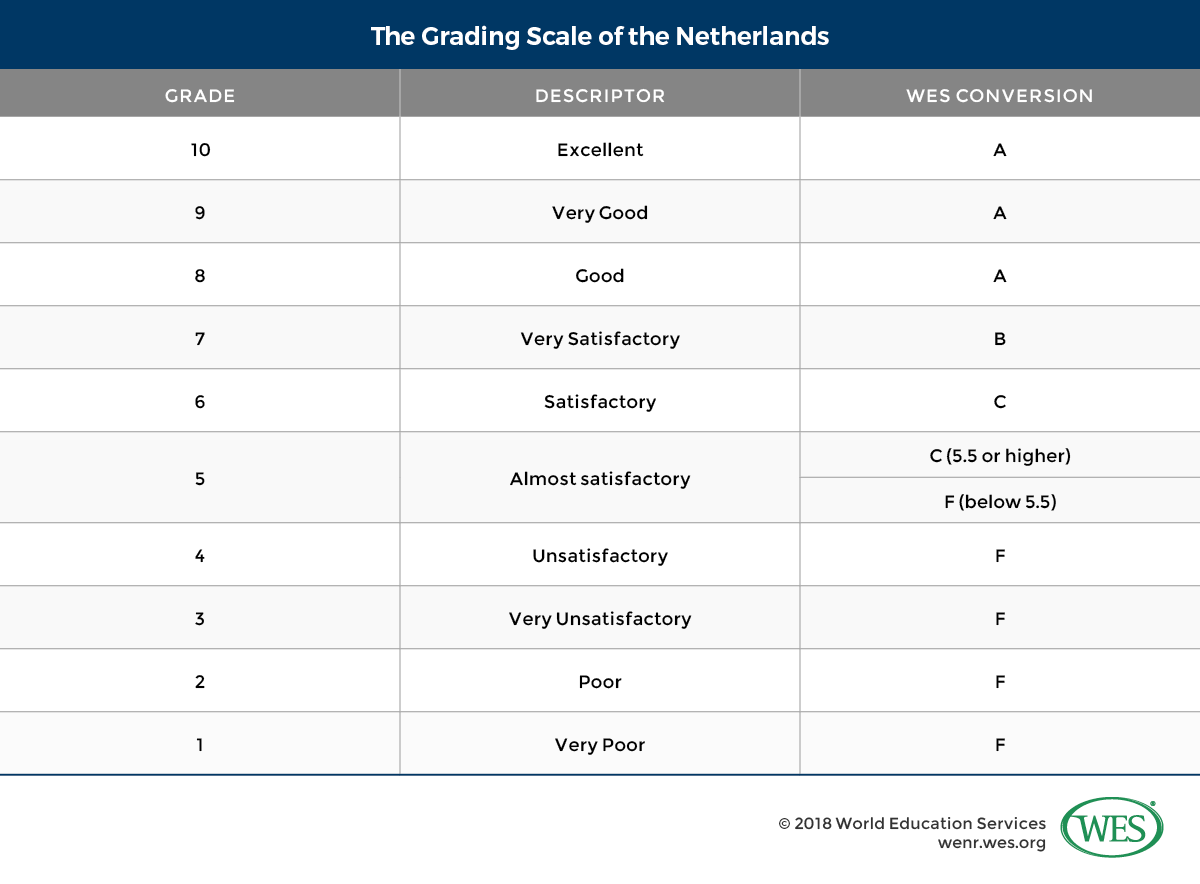 A table showing the grading scale of the Netherlands. 